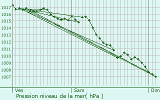 Graphe de la pression atmosphrique prvue pour Villeneuve-Loubet