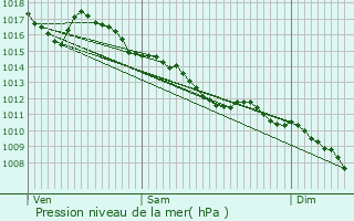 Graphe de la pression atmosphrique prvue pour Montbliard