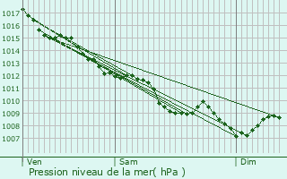 Graphe de la pression atmosphrique prvue pour Frontenac