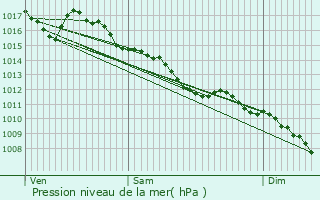 Graphe de la pression atmosphrique prvue pour Grand-Charmont