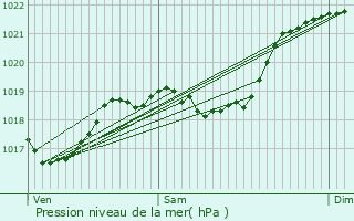 Graphe de la pression atmosphrique prvue pour Cazres