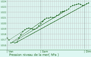 Graphe de la pression atmosphrique prvue pour Prinay