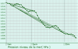 Graphe de la pression atmosphrique prvue pour Tournon-sur-Rhne