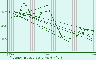 Graphe de la pression atmosphrique prvue pour Tersannes