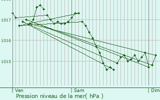 Graphe de la pression atmosphrique prvue pour Jouhet