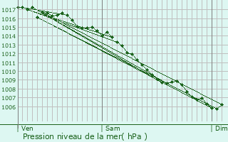 Graphe de la pression atmosphrique prvue pour Garons