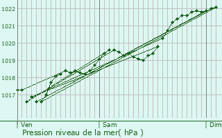 Graphe de la pression atmosphrique prvue pour Mauvezin-sur-Gupie