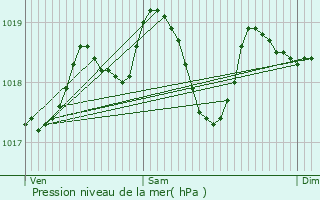 Graphe de la pression atmosphrique prvue pour Saze