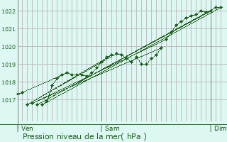 Graphe de la pression atmosphrique prvue pour Argenton