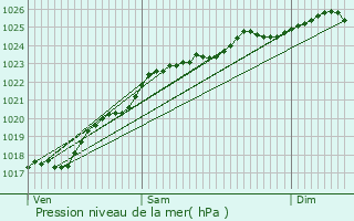 Graphe de la pression atmosphrique prvue pour Aclou