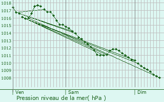 Graphe de la pression atmosphrique prvue pour Chaux-ls-Port