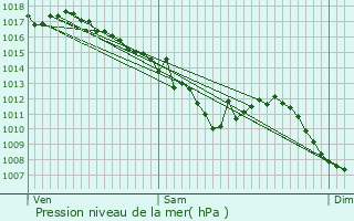 Graphe de la pression atmosphrique prvue pour Beynost