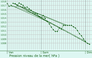 Graphe de la pression atmosphrique prvue pour Marcy-l