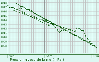 Graphe de la pression atmosphrique prvue pour Chtillon-sur-Chalaronne