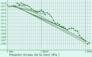 Graphe de la pression atmosphrique prvue pour Saint-Julien-d