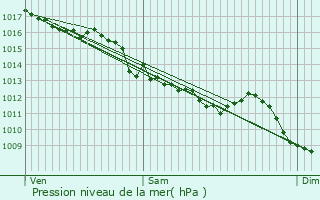 Graphe de la pression atmosphrique prvue pour Bellerive-sur-Allier