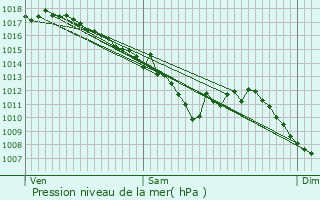 Graphe de la pression atmosphrique prvue pour Saint-Bonnet-de-Mure