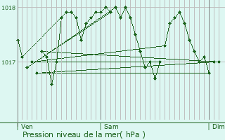 Graphe de la pression atmosphrique prvue pour Olm