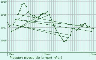 Graphe de la pression atmosphrique prvue pour Saint-Agnant-prs-Crocq