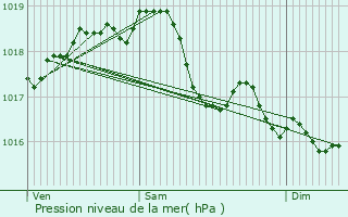 Graphe de la pression atmosphrique prvue pour Corbeny