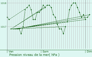 Graphe de la pression atmosphrique prvue pour Oberfeulen