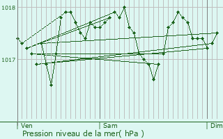 Graphe de la pression atmosphrique prvue pour Elvange-ls-Beckerich