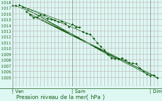 Graphe de la pression atmosphrique prvue pour Sigean