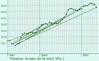 Graphe de la pression atmosphrique prvue pour Saint-Perdoux