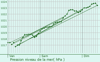 Graphe de la pression atmosphrique prvue pour Nontron