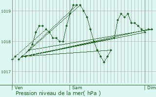 Graphe de la pression atmosphrique prvue pour Meynes