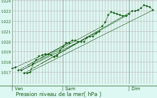 Graphe de la pression atmosphrique prvue pour Saint-Victor