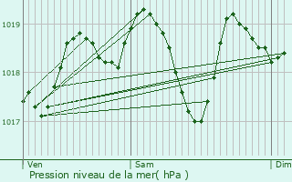 Graphe de la pression atmosphrique prvue pour Rauville