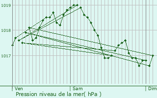 Graphe de la pression atmosphrique prvue pour Frcourt