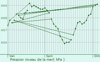 Graphe de la pression atmosphrique prvue pour Fontaine