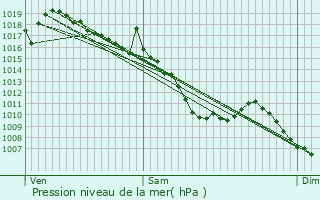 Graphe de la pression atmosphrique prvue pour La Tronche