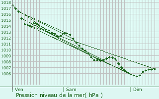 Graphe de la pression atmosphrique prvue pour Saint-Alban