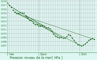 Graphe de la pression atmosphrique prvue pour Baigneaux
