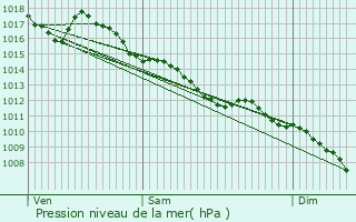 Graphe de la pression atmosphrique prvue pour Hrimoncourt