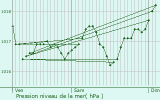 Graphe de la pression atmosphrique prvue pour Biot