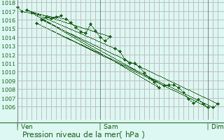 Graphe de la pression atmosphrique prvue pour Le Pontet