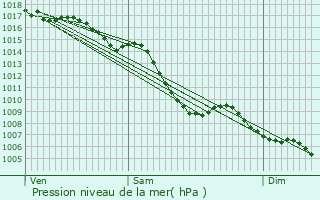 Graphe de la pression atmosphrique prvue pour La Motte-de-Galaure