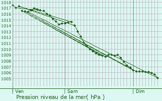 Graphe de la pression atmosphrique prvue pour Portes-ls-Valence