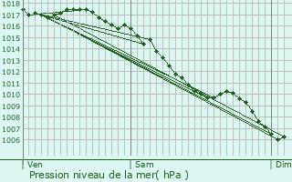 Graphe de la pression atmosphrique prvue pour Montfort