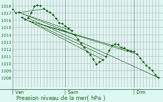 Graphe de la pression atmosphrique prvue pour Baccarat