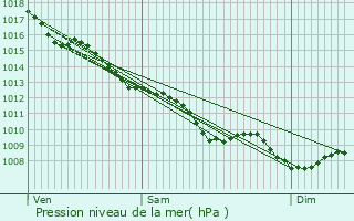 Graphe de la pression atmosphrique prvue pour La Chapelle-Grsignac