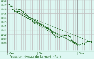 Graphe de la pression atmosphrique prvue pour Saint-Crpin-de-Richemont