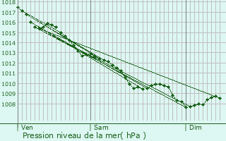 Graphe de la pression atmosphrique prvue pour Les Graulges