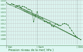 Graphe de la pression atmosphrique prvue pour Thiers