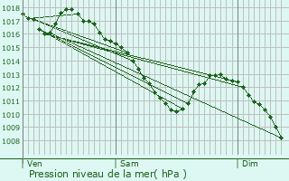 Graphe de la pression atmosphrique prvue pour Bitche