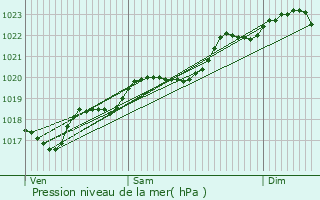 Graphe de la pression atmosphrique prvue pour Sauvagnas